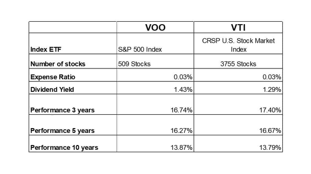 The Breakdown of the ETFs VOO vs VTI