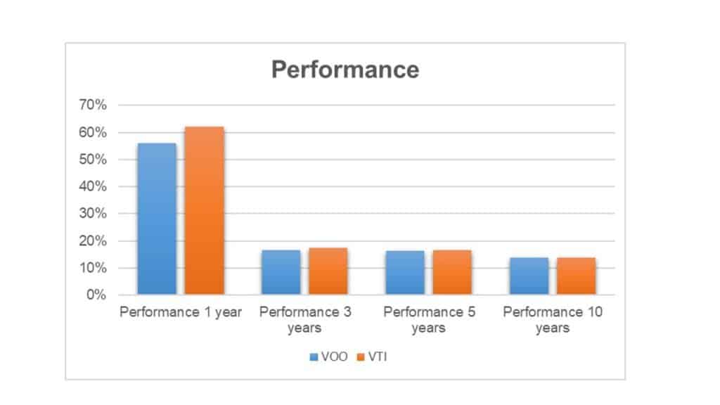 The Performance of VOO vs VTI