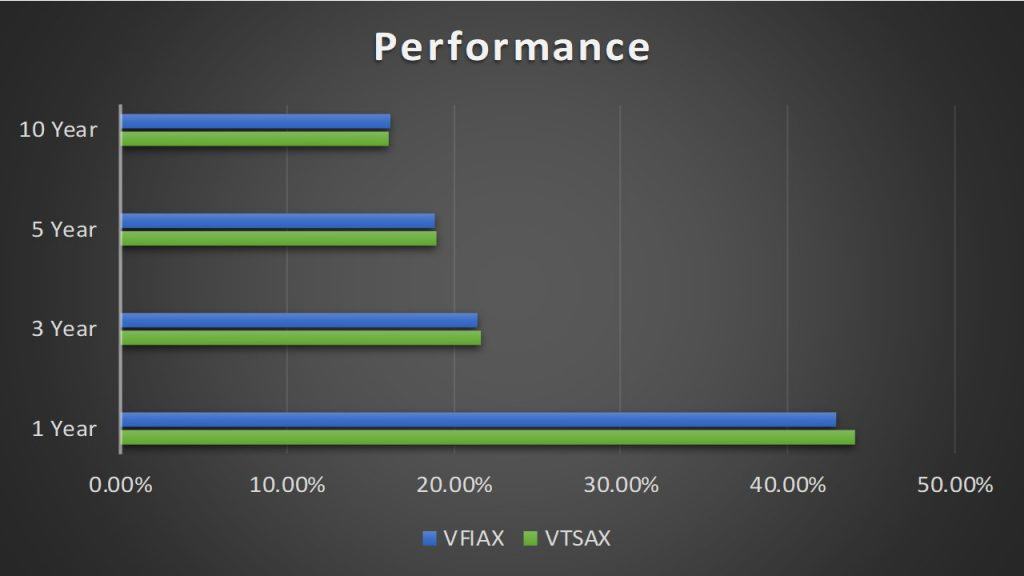 VTSAX-vs-VFIAX-performance