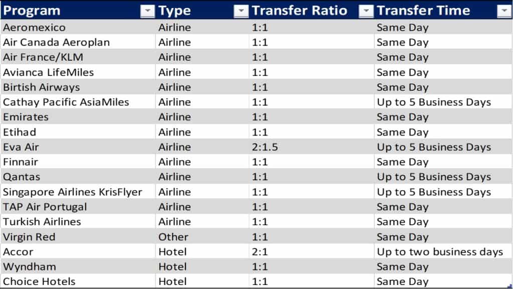 Capital One Venture X transfer partners