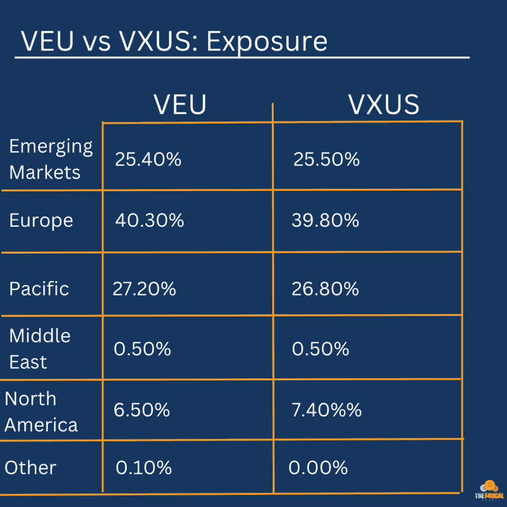 VEU vs VXUS market exposure