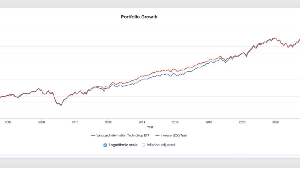 Portfolio growth VGT vs QQQ
