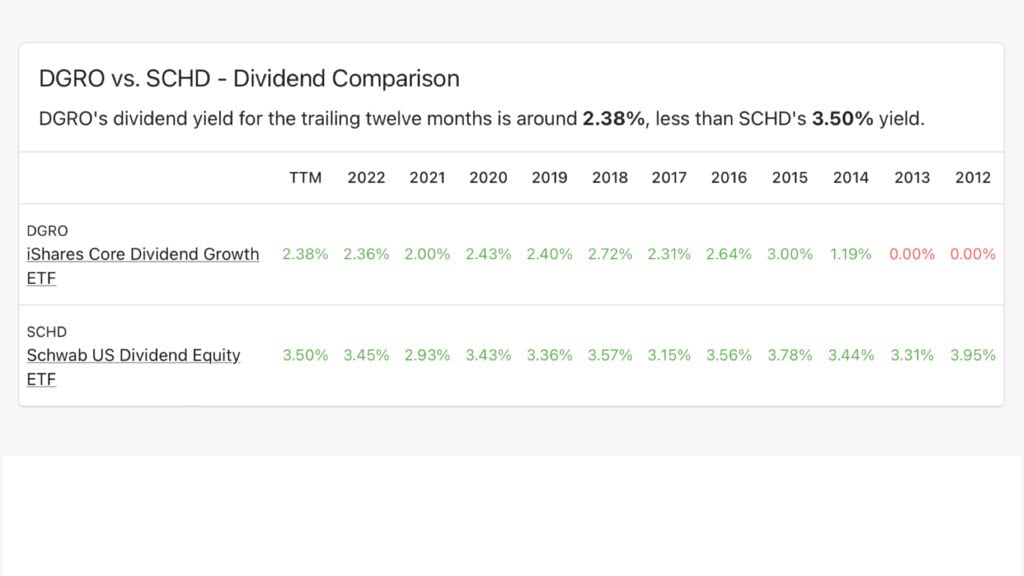 DGRO vs SCHD Dividend yield