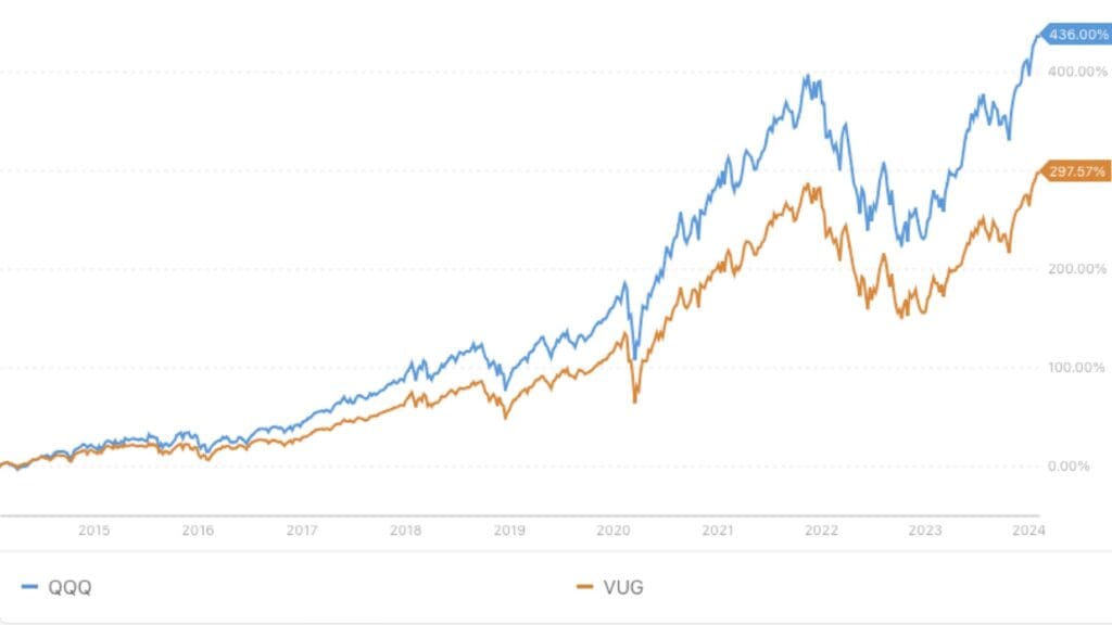 VUG vs QQQ performance