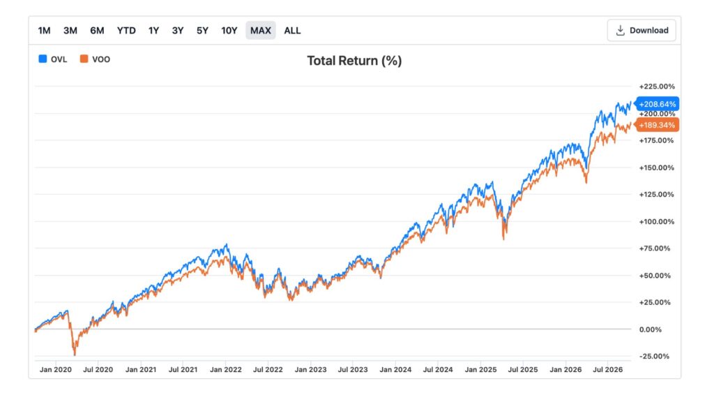 OVL and Chill: The S&P 500 ETF That Pays 10% Monthly 1